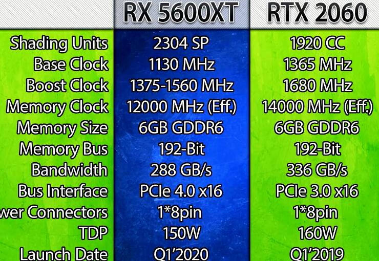 RX5600XT相当于什么n卡(RX5600XT和RTX2060对比评测) RX5600XT相当于什么n卡(RX5600XT和RTX2060对比评测)
