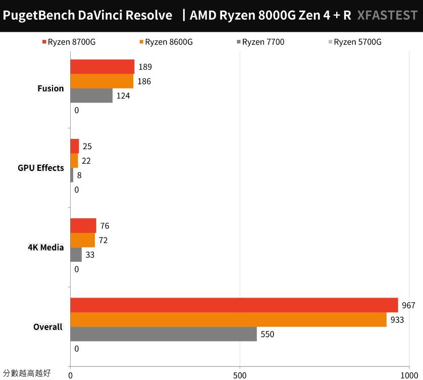 AMD Ryzen 8700G和8600G开箱评测