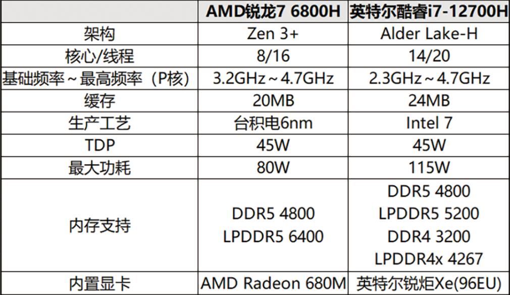 R7 6800H和i7 12700H差距多大?哪个好? R7 6800H和i7 12700H差距多大?哪个好?