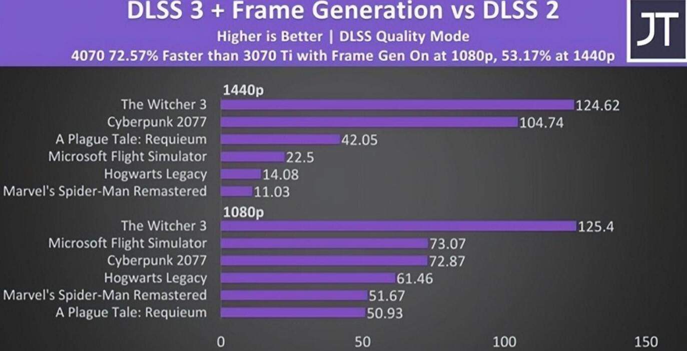 游戏本RTX3070Ti和RTX4070哪个好