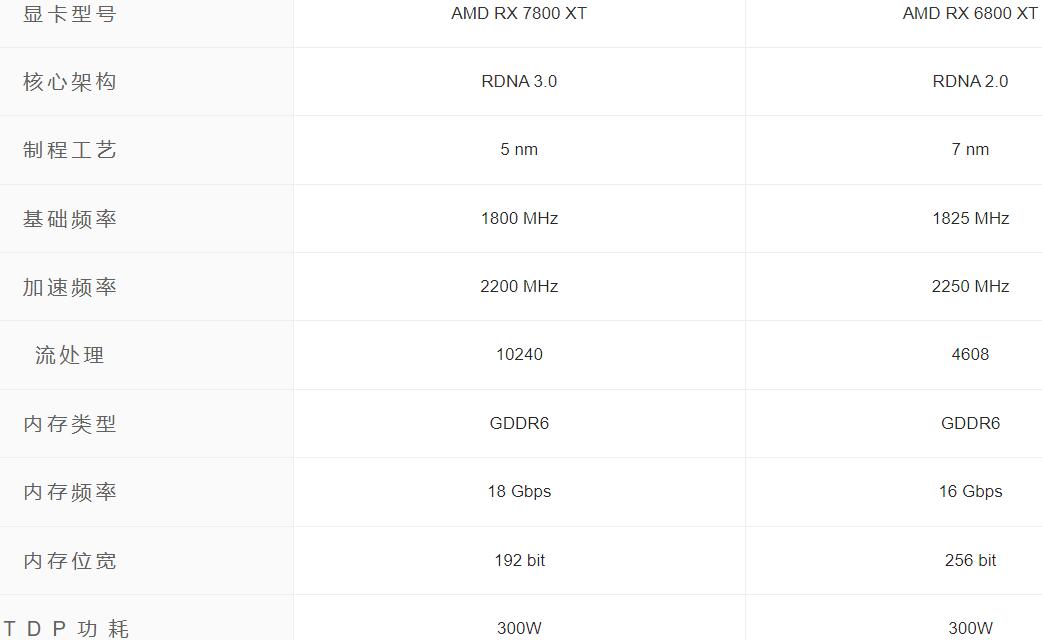 RX7800XT和RX6800XT哪个好？性能差多少？