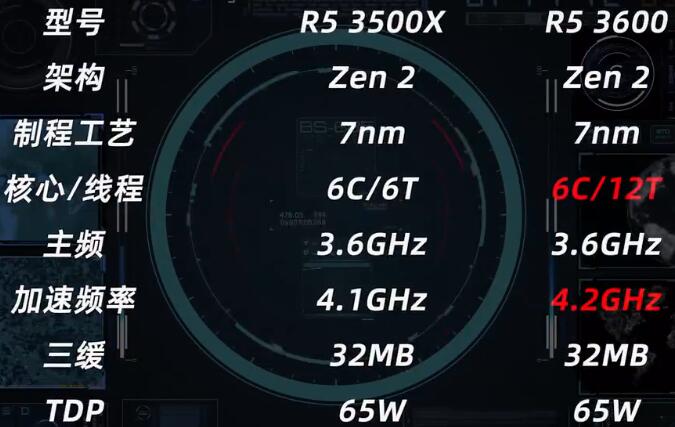 R5 3500X和R5 3600哪个好?性能差多少? R5 3500X和R5 3600哪个好?性能差多少?