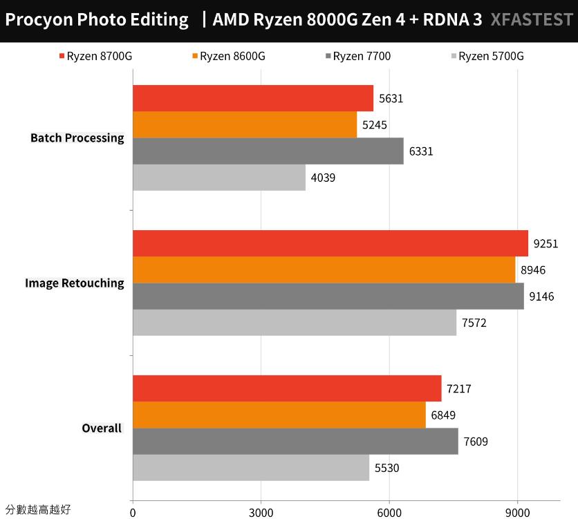 AMD Ryzen 8700G和8600G开箱评测