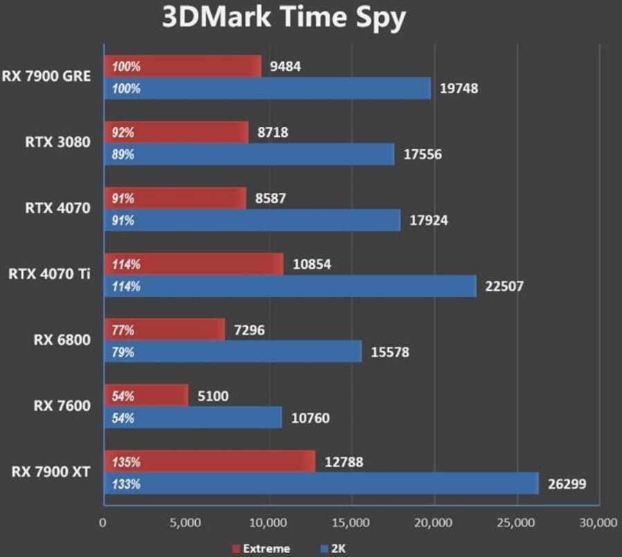 RX7900GRE和RX7900XT哪个好？性能差多少？