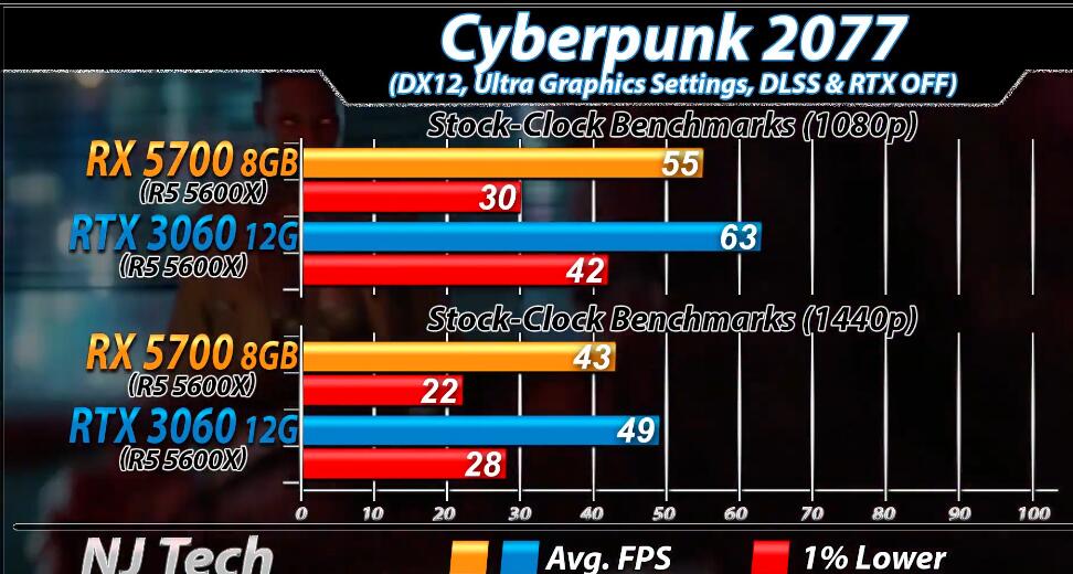 RX5700和RTX3060哪个好?性能差多少? RX5700和RTX3060哪个好?性能差多少?