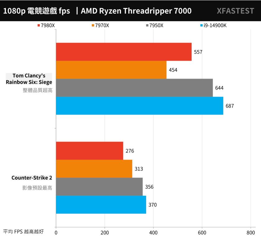 AMD Ryzen Threadripper 7980X和7970X评测对比 AMD Ryzen Threadripper 7980X和7970X评测对比