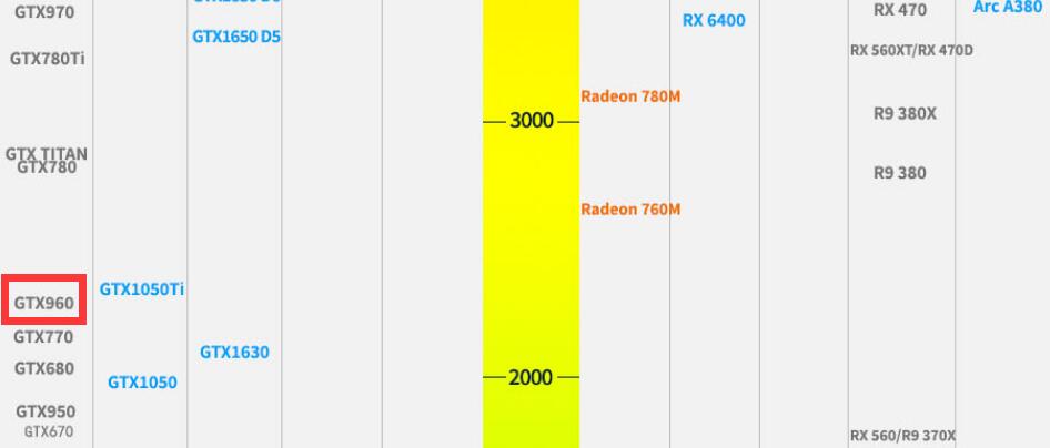 GTX960显卡相当于什么水平？能玩什么游戏？