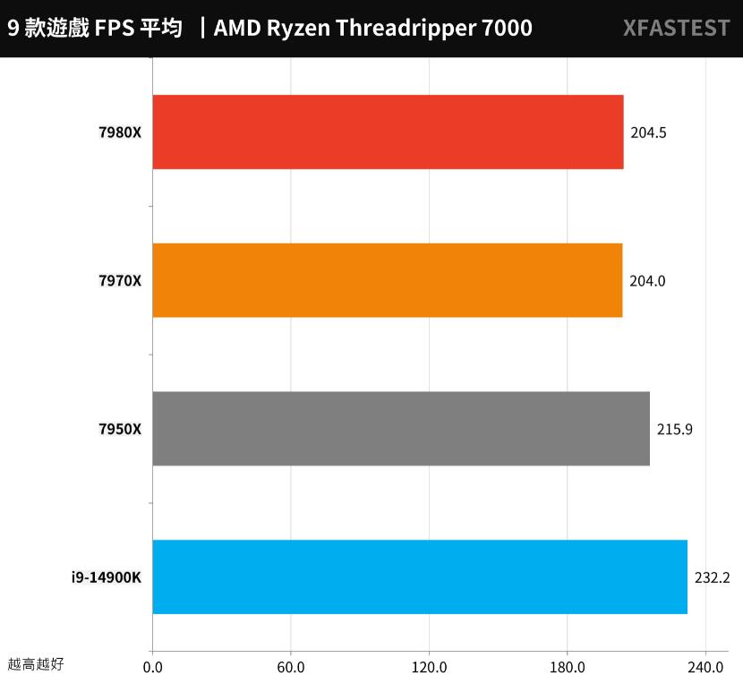 AMD Ryzen Threadripper 7980X和7970X评测对比 AMD Ryzen Threadripper 7980X和7970X评测对比