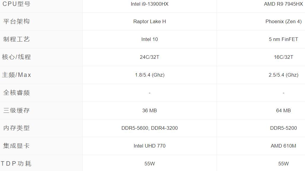 R9 7945HX相当于英特尔什么水平(7945HX和13900HX差距对比) R9 7945HX相当于英特尔什么水平(7945HX和13900HX差距对比)