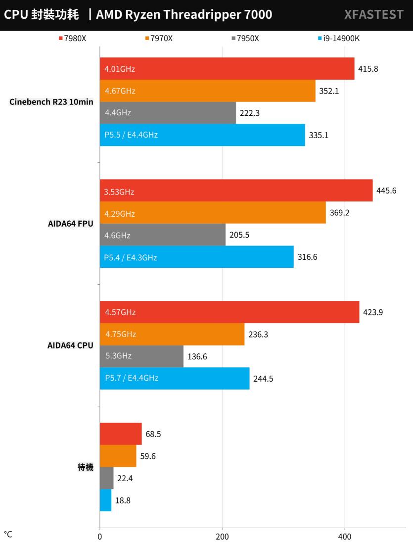 AMD Ryzen Threadripper 7980X和7970X评测对比 AMD Ryzen Threadripper 7980X和7970X评测对比
