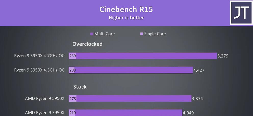 R9 3950X和R9 5950X性能差多少？哪个好？