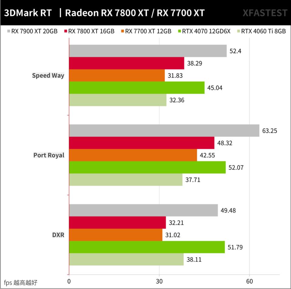 RX7800XT和RX7700XT性能对比评测 RX7800XT和RX7700XT性能对比评测