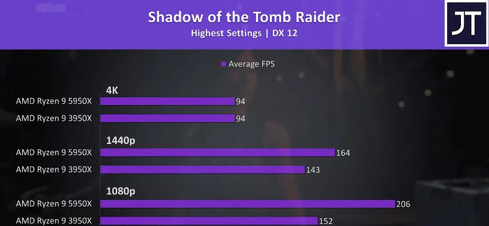 R9 3950X和R9 5950X性能差多少？哪个好？