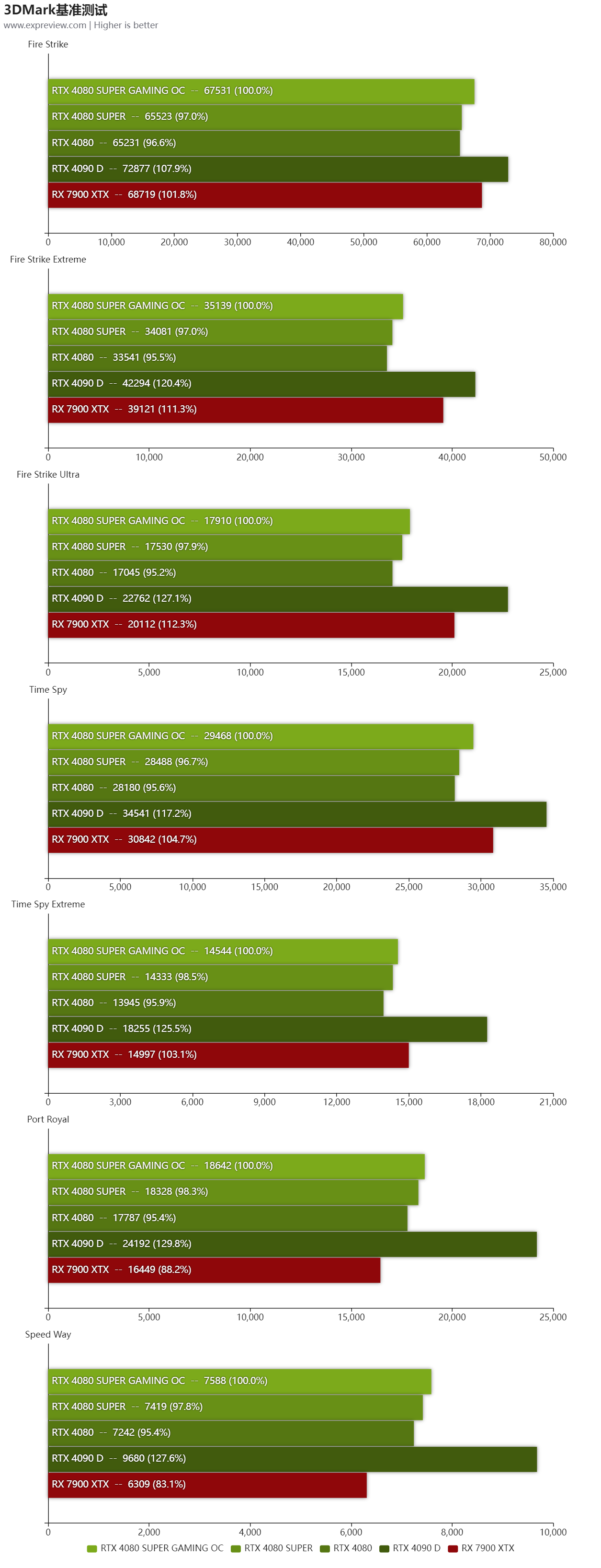 RTX4080Super和RTX4090D性能差多少(各项性能对比测试) RTX4080Super和RTX4090D性能差多少(各项性能对比测试)