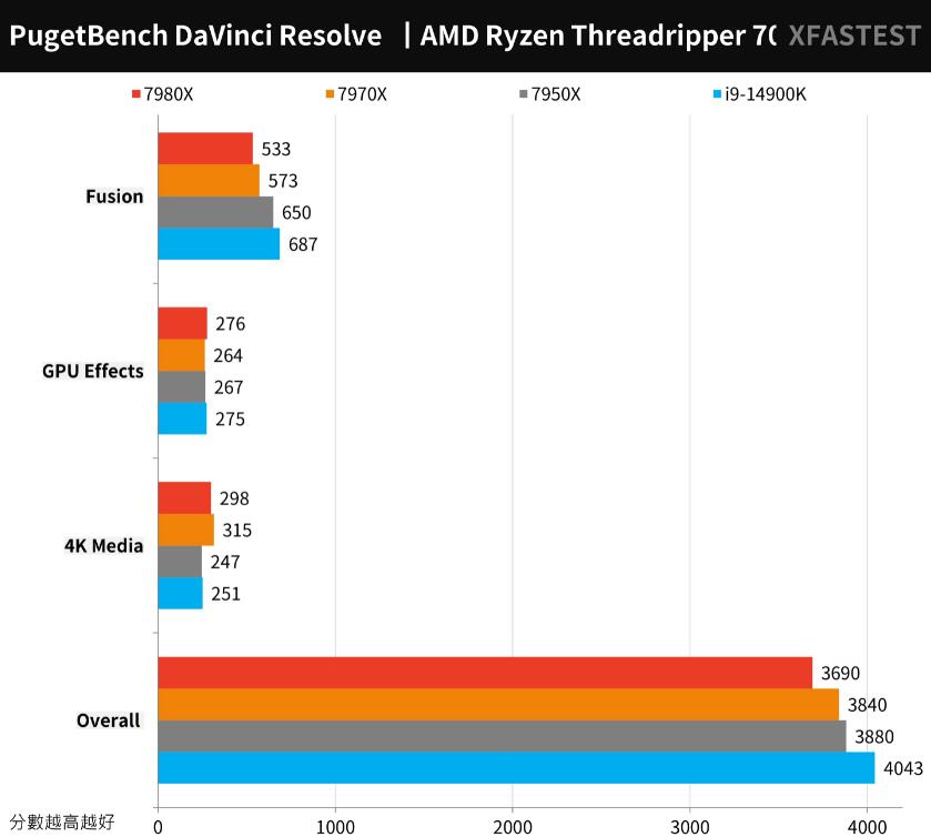 AMD Ryzen Threadripper 7980X和7970X评测对比 AMD Ryzen Threadripper 7980X和7970X评测对比