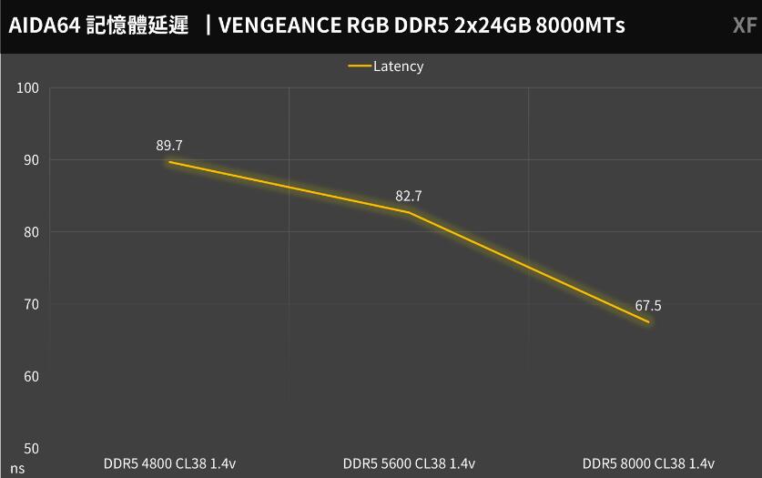 CORSAIR VENGEANCE RGB DDR5 2x24GB 8000MTs内存测试 CORSAIR VENGEANCE RGB DDR5 2x24GB 8000MTs内存测试