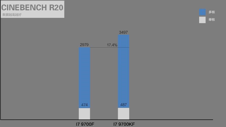 i7 9700F和i7 9700KF性能差多少?有什么区别? i7 9700F和i7 9700KF性能差多少?有什么区别?