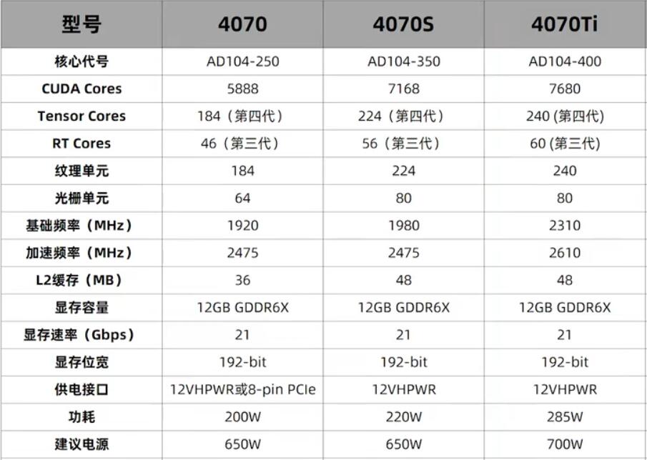 RTX4070SUPER和RTX4070Ti差多少?哪个好? RTX4070SUPER和RTX4070Ti差多少?哪个好?