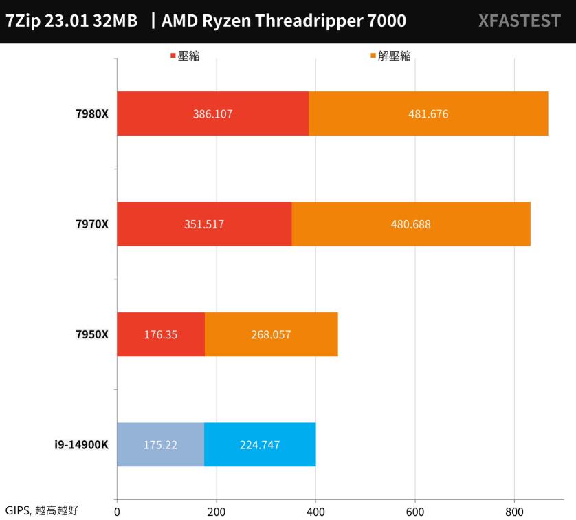 AMD Ryzen Threadripper 7980X和7970X评测对比 AMD Ryzen Threadripper 7980X和7970X评测对比