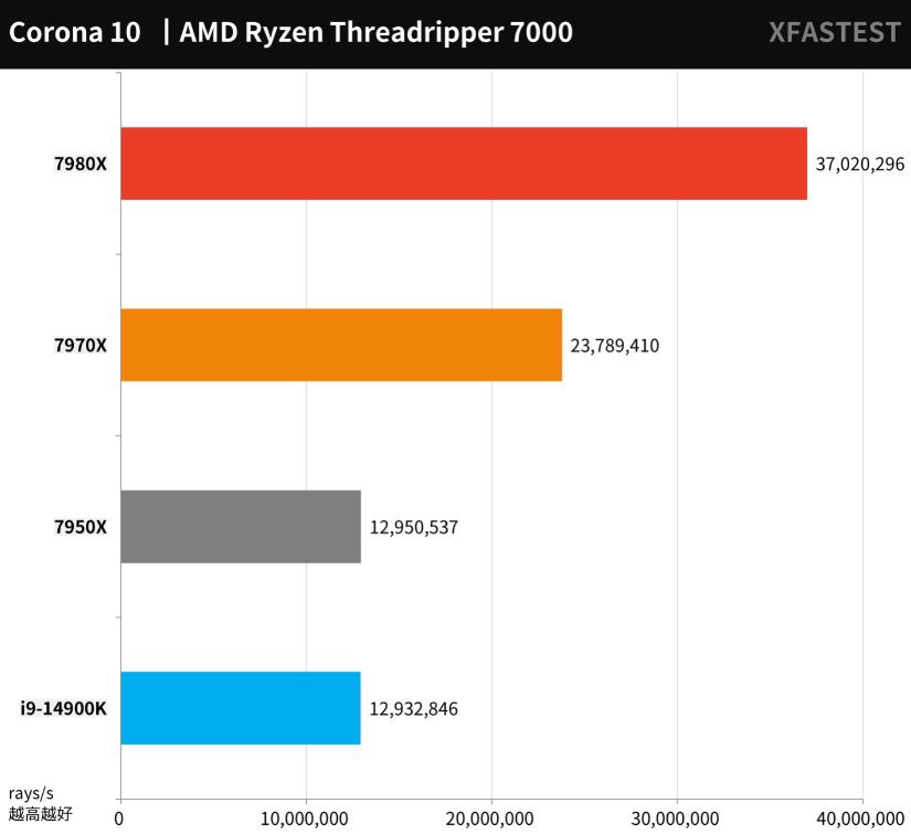 AMD Ryzen Threadripper 7980X和7970X评测对比 AMD Ryzen Threadripper 7980X和7970X评测对比