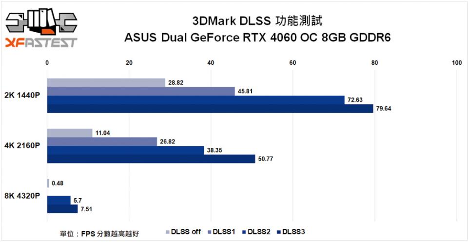 ASUS Dual GeForce RTX4060 OC 8GB GDDR6显卡开箱评测 ASUS Dual GeForce RTX4060 OC 8GB GDDR6显卡开箱评测