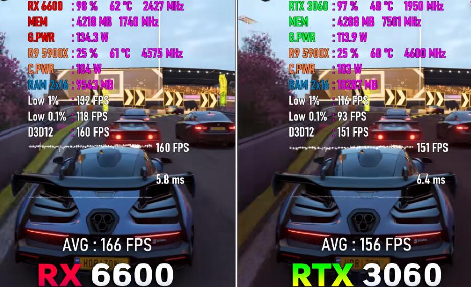 RX6600和RTX3060性能差多少？哪个好？