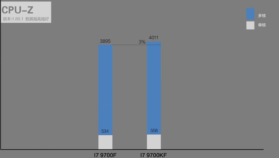 i7 9700F和i7 9700KF性能差多少?有什么区别? i7 9700F和i7 9700KF性能差多少?有什么区别?