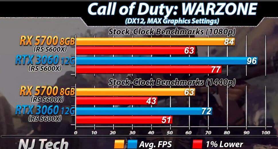 RX5700和RTX3060哪个好?性能差多少? RX5700和RTX3060哪个好?性能差多少?