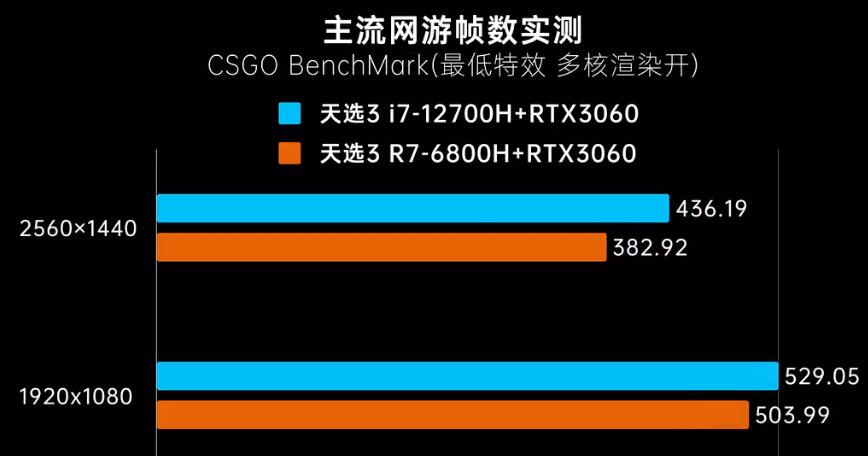R7 6800H和i7 12700H差距多大?哪个好? R7 6800H和i7 12700H差距多大?哪个好?