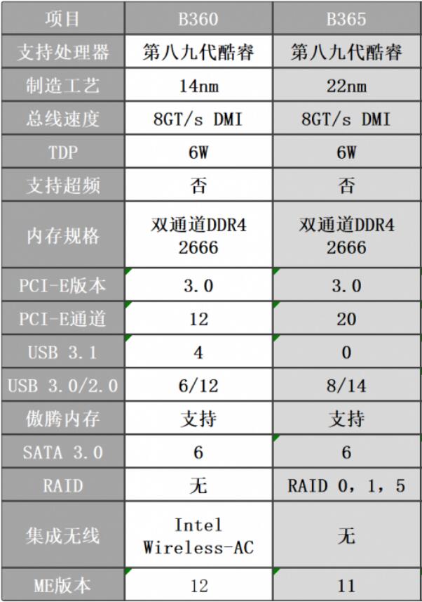 b360和b365有什么区别(b365主板和b360的区别)