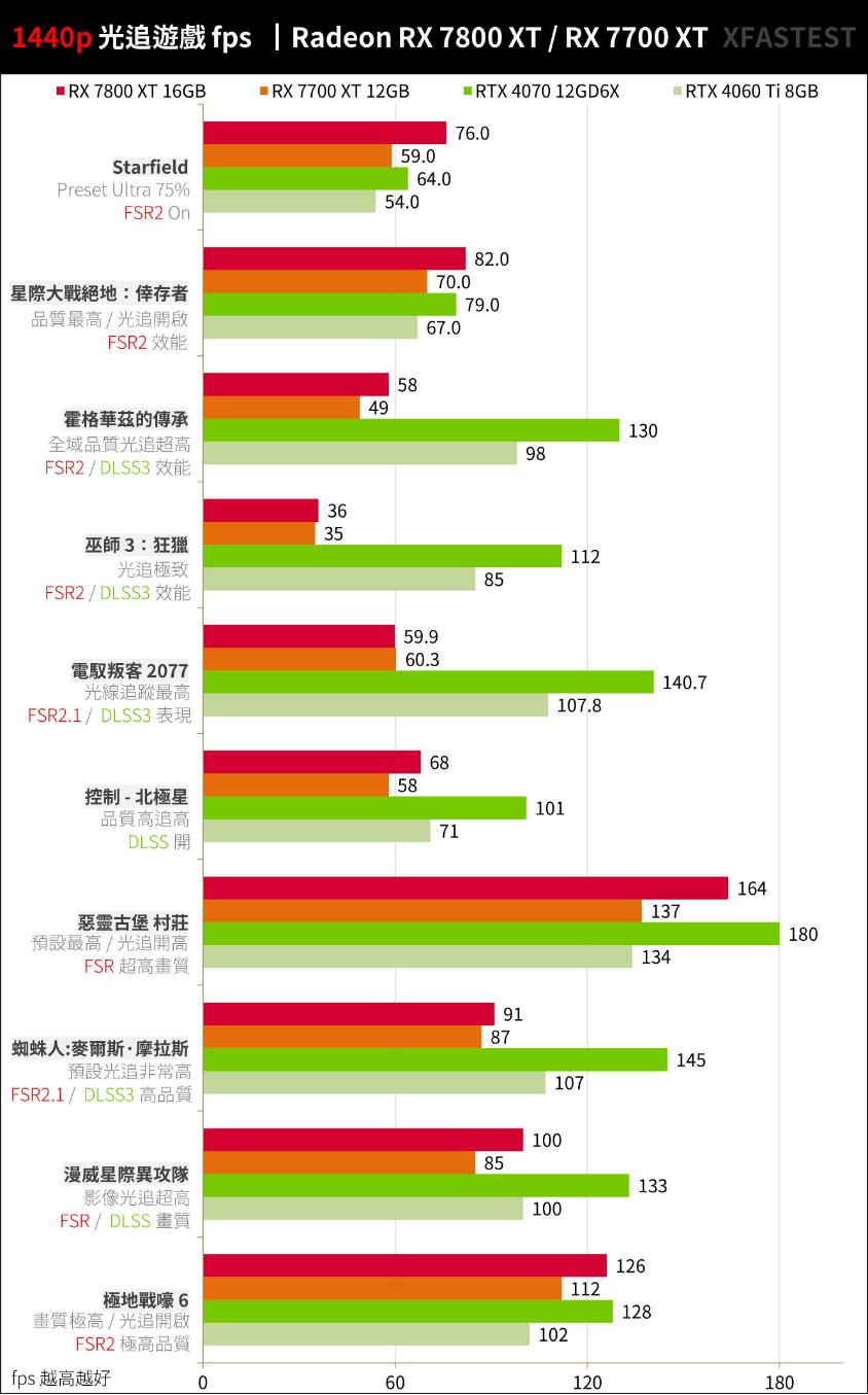RX7800XT和RX7700XT性能对比评测 RX7800XT和RX7700XT性能对比评测