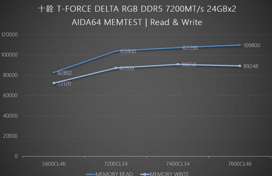 十铨T-FORCE DELTA RGB DDR5 7200MT/s 24GBx2內存开箱评测 十铨T-FORCE DELTA RGB DDR5 7200MT/s 24GBx2內存开箱评测