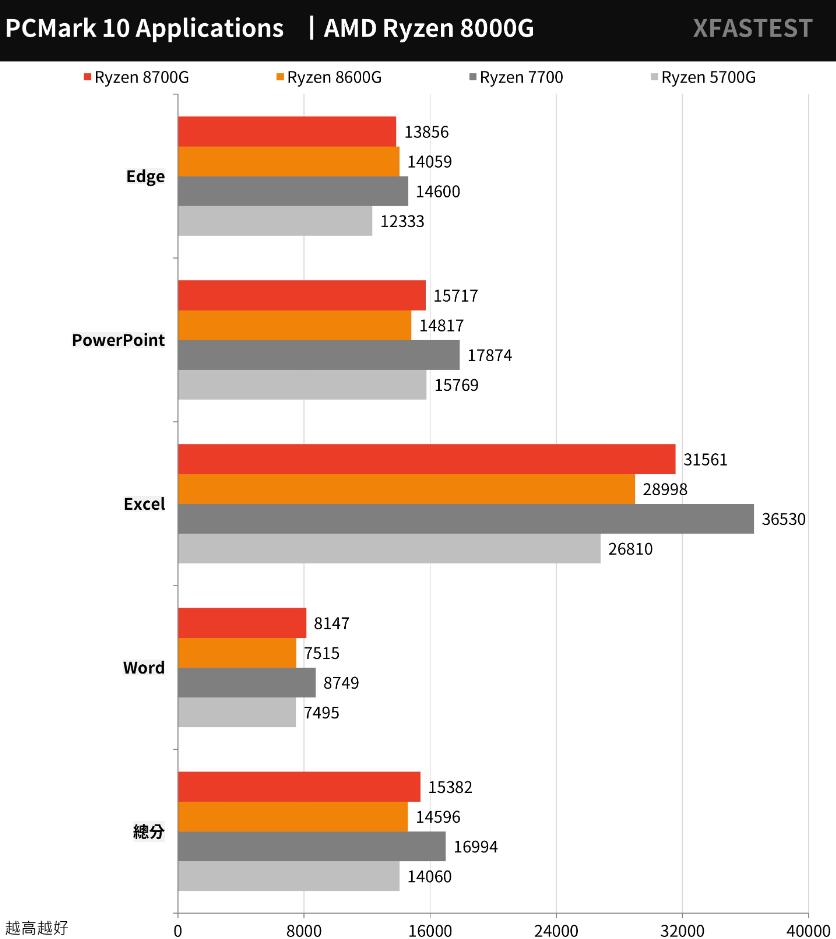 AMD Ryzen 8700G和8600G开箱评测