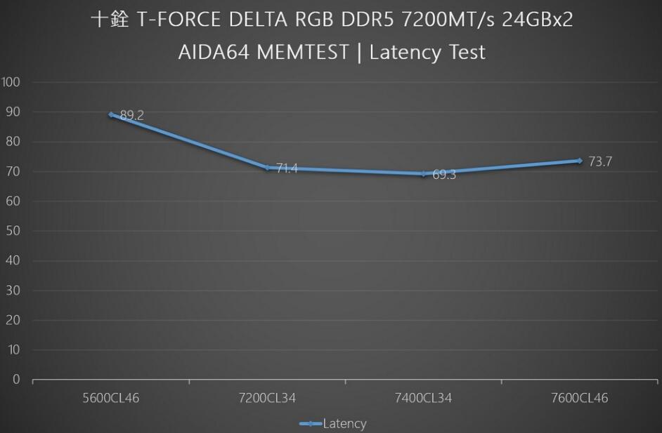 十铨T-FORCE DELTA RGB DDR5 7200MT/s 24GBx2內存开箱评测 十铨T-FORCE DELTA RGB DDR5 7200MT/s 24GBx2內存开箱评测