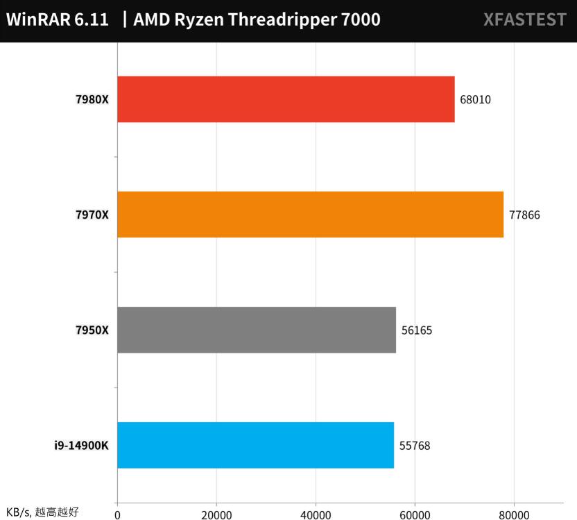 AMD Ryzen Threadripper 7980X和7970X评测对比 AMD Ryzen Threadripper 7980X和7970X评测对比