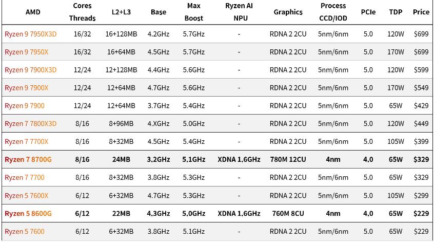 AMD Ryzen 8700G和8600G开箱评测