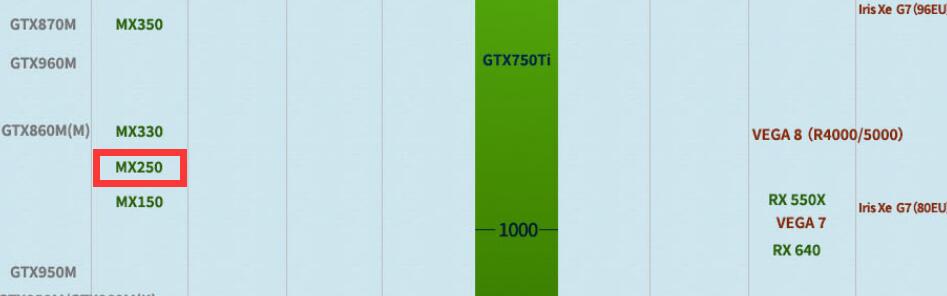 MX250显卡相当于GTX什么级别?能玩什么游戏? MX250显卡相当于GTX什么级别?能玩什么游戏?
