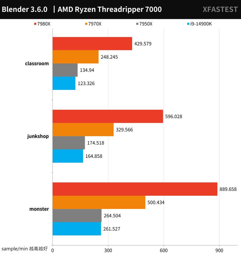 AMD Ryzen Threadripper 7980X和7970X评测对比 AMD Ryzen Threadripper 7980X和7970X评测对比