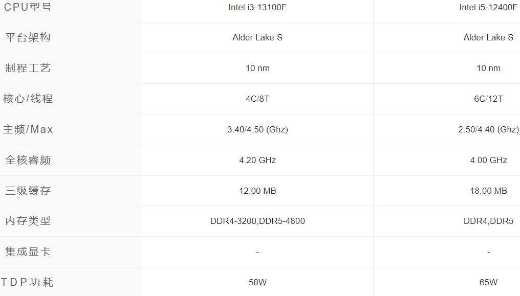 i3 13100F和i5 12400F哪个好?性能差多少? i3 13100F和i5 12400F哪个好?性能差多少?