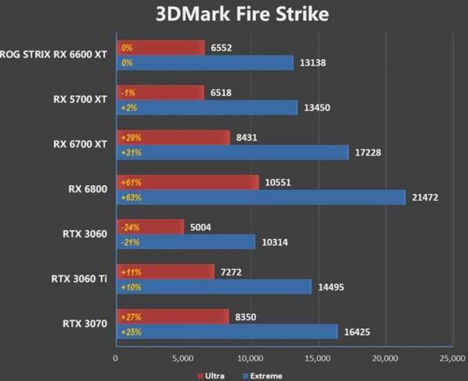 RX5700XT相当于什么n卡(RX5700XT和RTX3060对比评测) RX5700XT相当于什么n卡(RX5700XT和RTX3060对比评测)