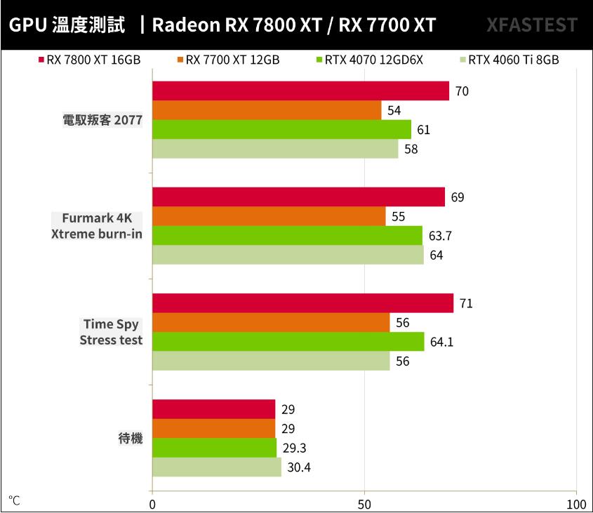 RX7800XT和RX7700XT性能对比评测 RX7800XT和RX7700XT性能对比评测