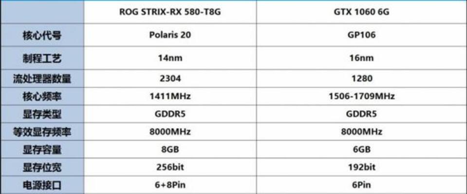 RX580和GTX1060性能差多少？哪个好？