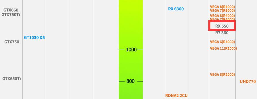 RX550相当于什么显卡?能玩什么游戏? RX550相当于什么显卡?能玩什么游戏?