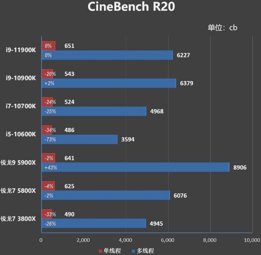 i9 10900K和i9 11900K哪个好?差多少? i9 10900K和i9 11900K哪个好?差多少?