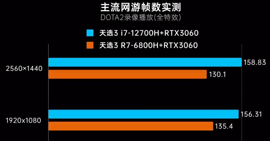 R7 6800H和i7 12700H差距多大?哪个好? R7 6800H和i7 12700H差距多大?哪个好?