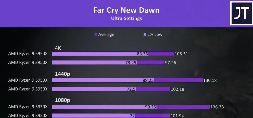 R9 3950X和R9 5950X性能差多少？哪个好？