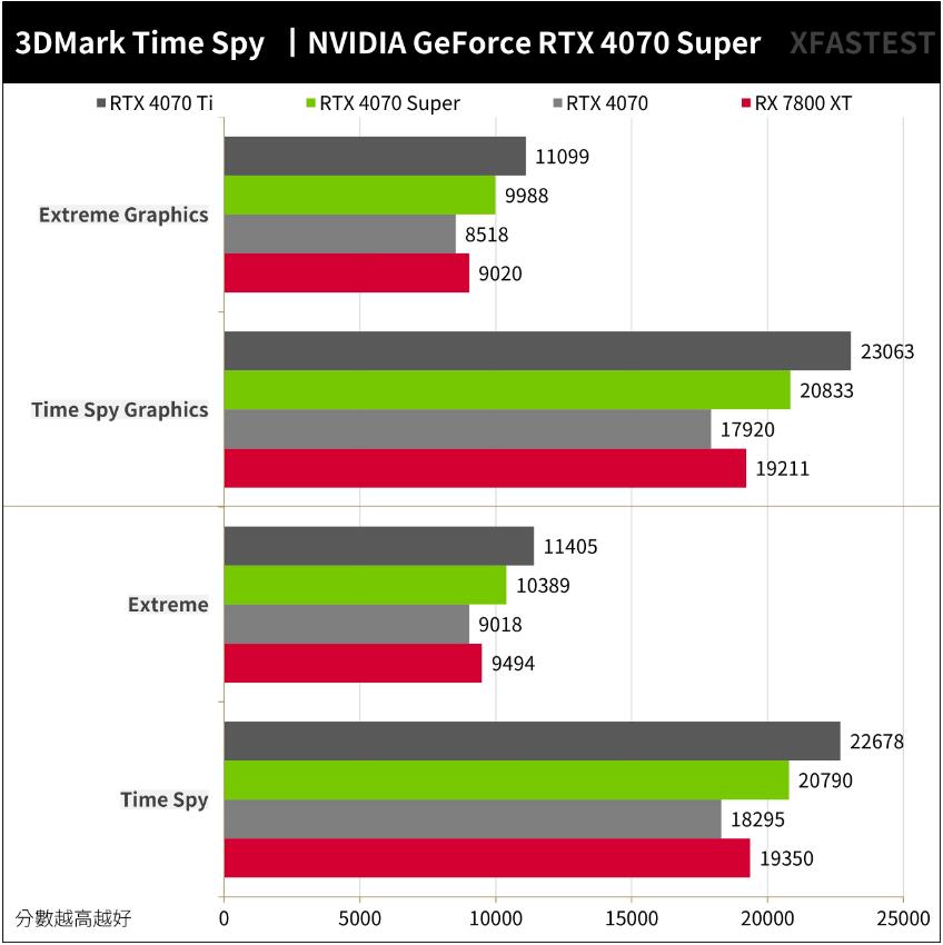 NVIDIA GeForce RTX4070Super开箱评测（RTX4070、RTX4070Ti、RTX4070Super、RX 7800XT对比测试）