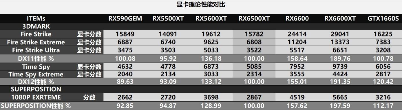 RX6500XT和RX6600性能差多少?哪个好? RX6500XT和RX6600性能差多少?哪个好?