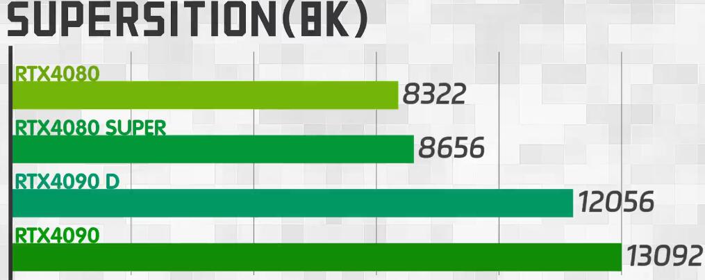 RTX4080Super和RTX4090D性能差多少(各项性能对比测试) RTX4080Super和RTX4090D性能差多少(各项性能对比测试)