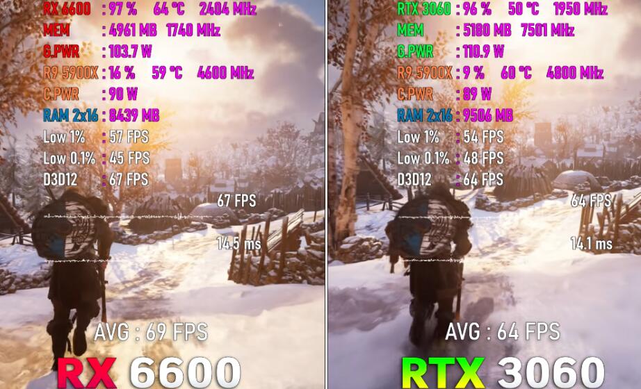 RX6600和RTX3060性能差多少？哪个好？